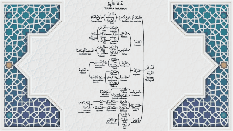 Tujuan Tarbiyah