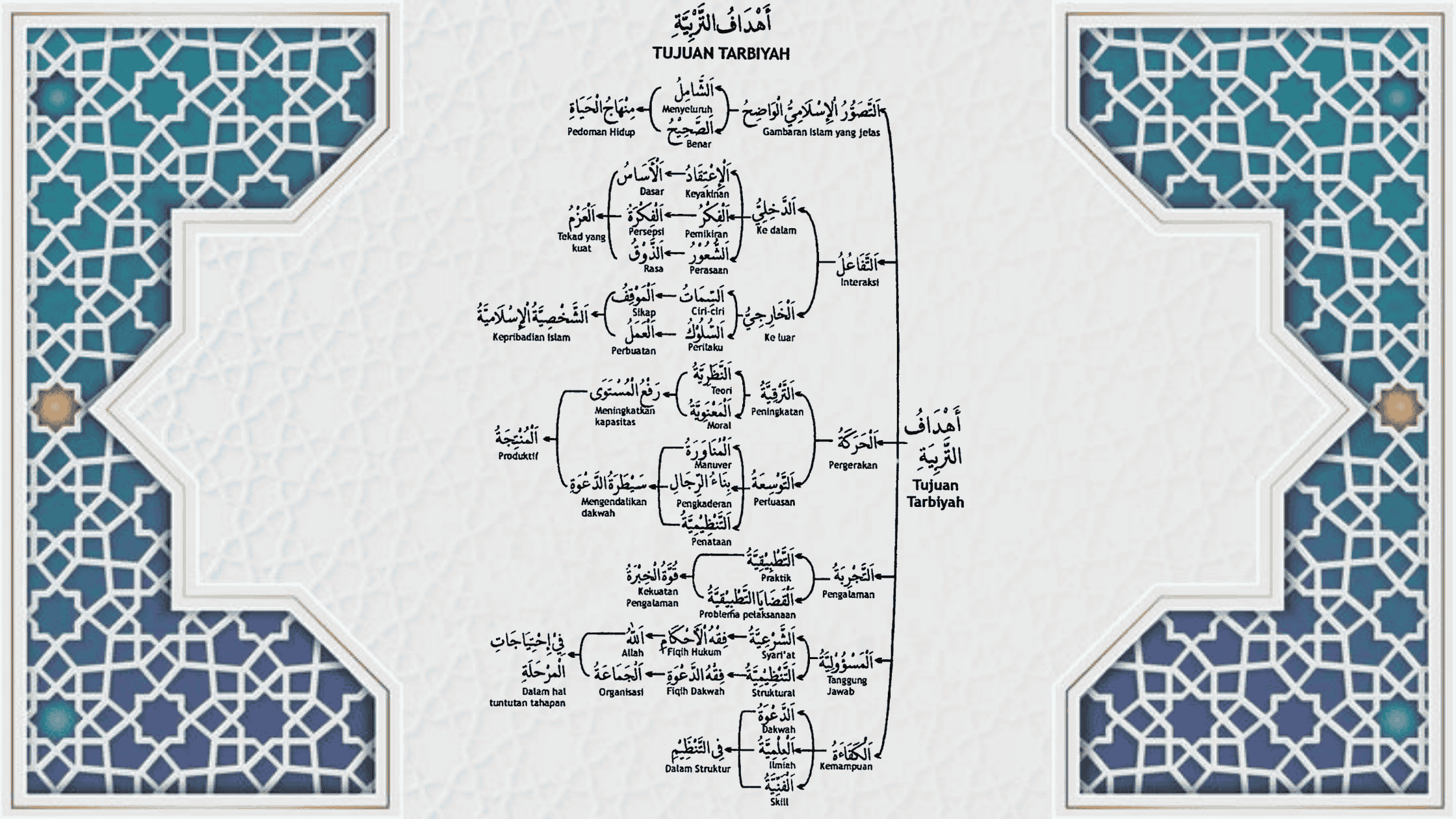 Tujuan Tarbiyah